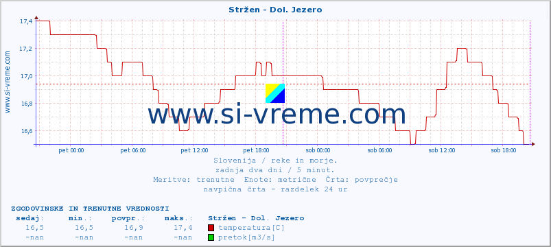 POVPREČJE :: Stržen - Dol. Jezero :: temperatura | pretok | višina :: zadnja dva dni / 5 minut.