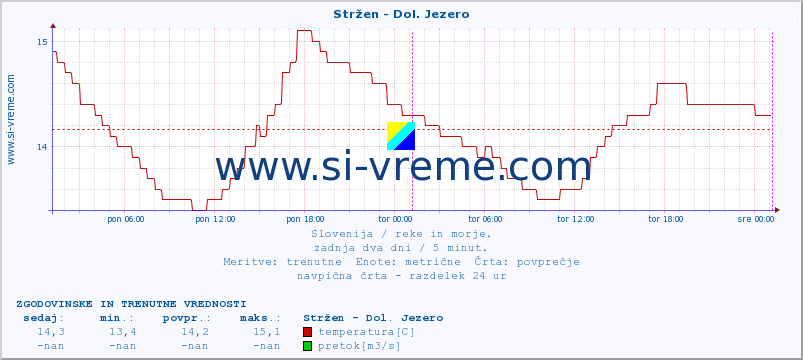 POVPREČJE :: Stržen - Dol. Jezero :: temperatura | pretok | višina :: zadnja dva dni / 5 minut.