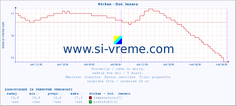 POVPREČJE :: Stržen - Dol. Jezero :: temperatura | pretok | višina :: zadnja dva dni / 5 minut.