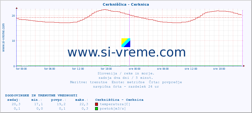 POVPREČJE :: Cerkniščica - Cerknica :: temperatura | pretok | višina :: zadnja dva dni / 5 minut.