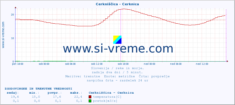 POVPREČJE :: Cerkniščica - Cerknica :: temperatura | pretok | višina :: zadnja dva dni / 5 minut.