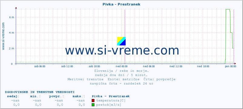 POVPREČJE :: Pivka - Prestranek :: temperatura | pretok | višina :: zadnja dva dni / 5 minut.