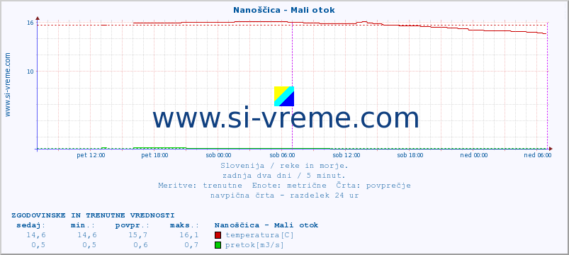 POVPREČJE :: Nanoščica - Mali otok :: temperatura | pretok | višina :: zadnja dva dni / 5 minut.