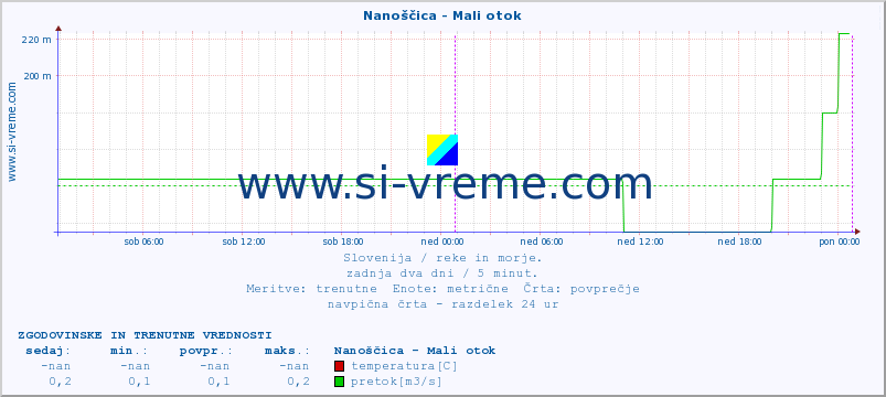 POVPREČJE :: Nanoščica - Mali otok :: temperatura | pretok | višina :: zadnja dva dni / 5 minut.