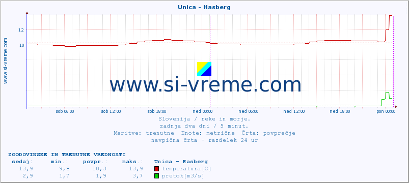 POVPREČJE :: Unica - Hasberg :: temperatura | pretok | višina :: zadnja dva dni / 5 minut.