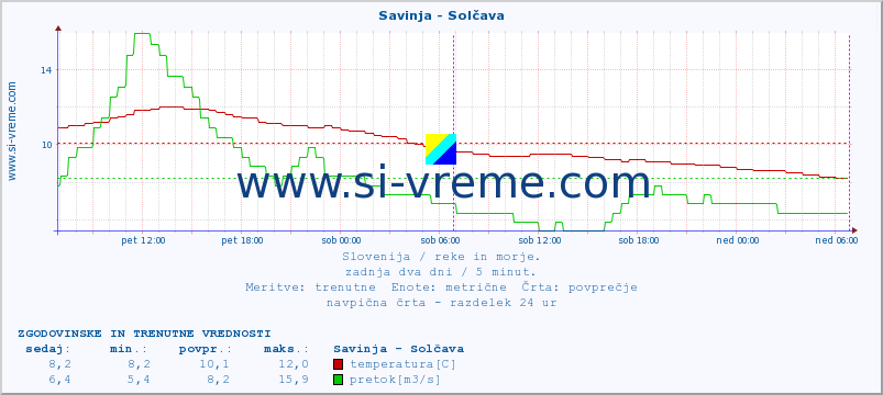 POVPREČJE :: Savinja - Solčava :: temperatura | pretok | višina :: zadnja dva dni / 5 minut.