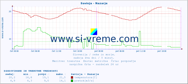 POVPREČJE :: Savinja - Nazarje :: temperatura | pretok | višina :: zadnja dva dni / 5 minut.