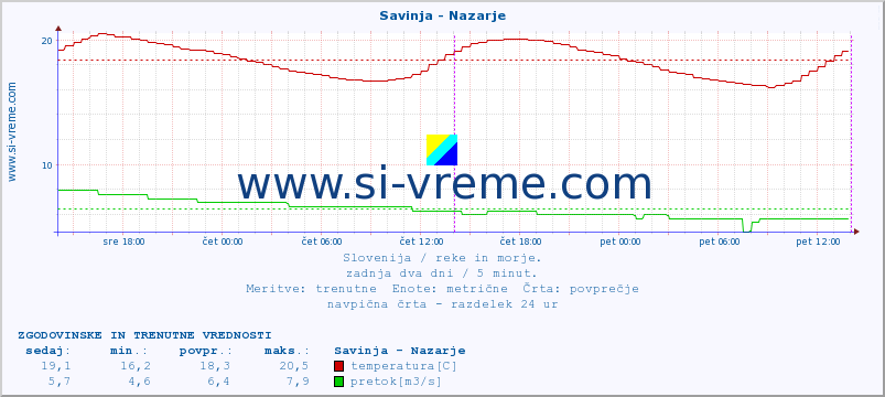 POVPREČJE :: Savinja - Nazarje :: temperatura | pretok | višina :: zadnja dva dni / 5 minut.