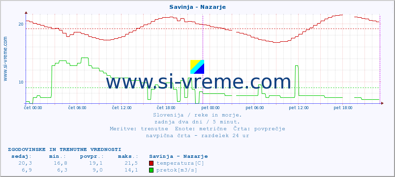 POVPREČJE :: Savinja - Nazarje :: temperatura | pretok | višina :: zadnja dva dni / 5 minut.