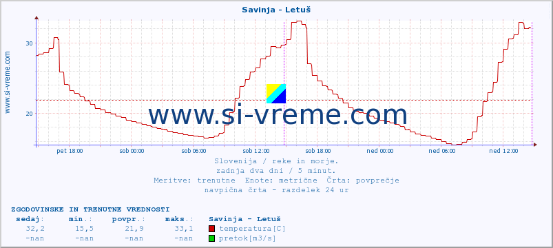 POVPREČJE :: Savinja - Letuš :: temperatura | pretok | višina :: zadnja dva dni / 5 minut.