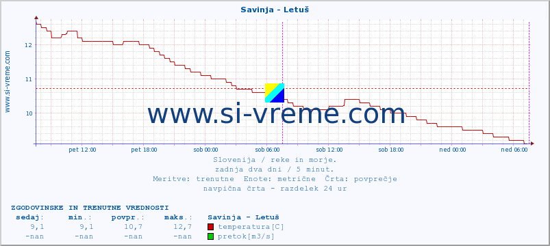 POVPREČJE :: Savinja - Letuš :: temperatura | pretok | višina :: zadnja dva dni / 5 minut.