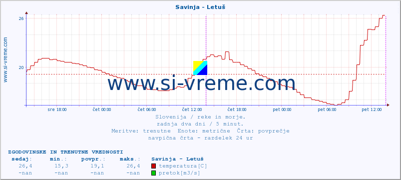 POVPREČJE :: Savinja - Letuš :: temperatura | pretok | višina :: zadnja dva dni / 5 minut.