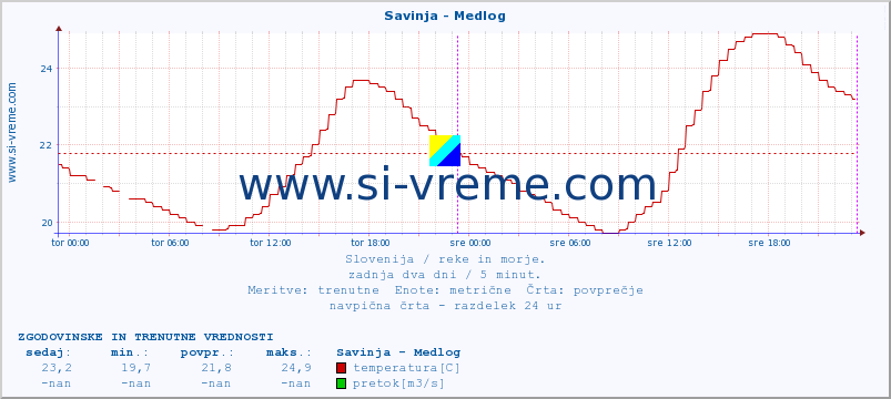 POVPREČJE :: Savinja - Medlog :: temperatura | pretok | višina :: zadnja dva dni / 5 minut.