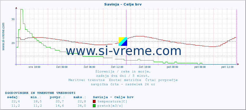 POVPREČJE :: Savinja - Celje brv :: temperatura | pretok | višina :: zadnja dva dni / 5 minut.