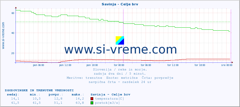 POVPREČJE :: Savinja - Celje brv :: temperatura | pretok | višina :: zadnja dva dni / 5 minut.