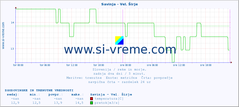 POVPREČJE :: Savinja - Vel. Širje :: temperatura | pretok | višina :: zadnja dva dni / 5 minut.