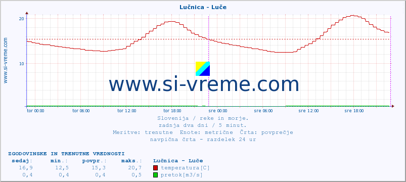 POVPREČJE :: Lučnica - Luče :: temperatura | pretok | višina :: zadnja dva dni / 5 minut.