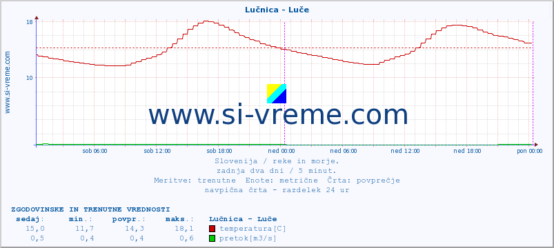 POVPREČJE :: Lučnica - Luče :: temperatura | pretok | višina :: zadnja dva dni / 5 minut.