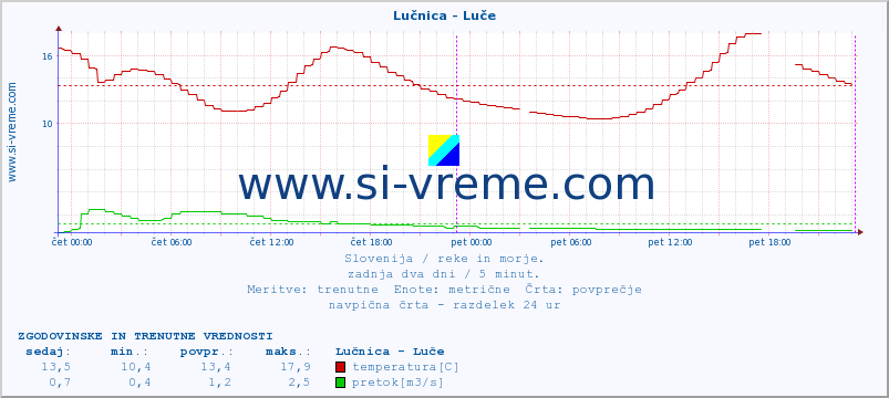 POVPREČJE :: Lučnica - Luče :: temperatura | pretok | višina :: zadnja dva dni / 5 minut.