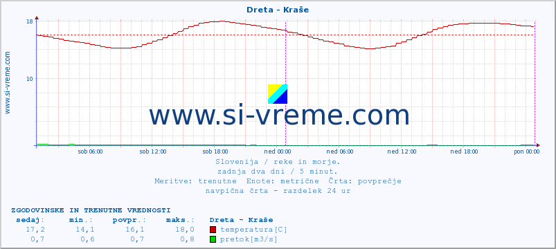 POVPREČJE :: Dreta - Kraše :: temperatura | pretok | višina :: zadnja dva dni / 5 minut.