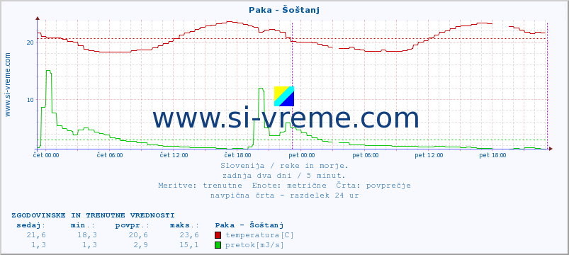 POVPREČJE :: Paka - Šoštanj :: temperatura | pretok | višina :: zadnja dva dni / 5 minut.