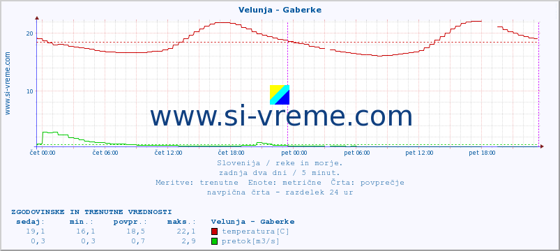 POVPREČJE :: Velunja - Gaberke :: temperatura | pretok | višina :: zadnja dva dni / 5 minut.