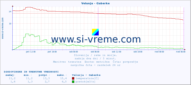 POVPREČJE :: Velunja - Gaberke :: temperatura | pretok | višina :: zadnja dva dni / 5 minut.