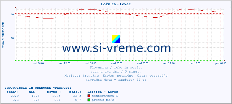 POVPREČJE :: Ložnica - Levec :: temperatura | pretok | višina :: zadnja dva dni / 5 minut.