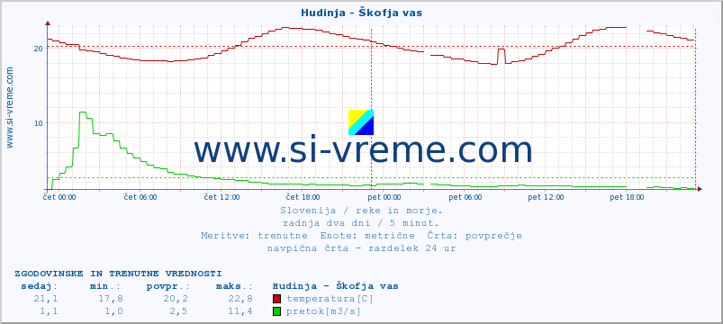 POVPREČJE :: Hudinja - Škofja vas :: temperatura | pretok | višina :: zadnja dva dni / 5 minut.