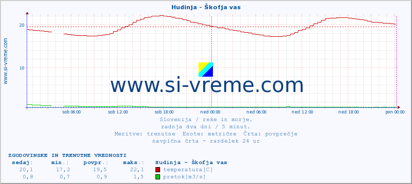 POVPREČJE :: Hudinja - Škofja vas :: temperatura | pretok | višina :: zadnja dva dni / 5 minut.