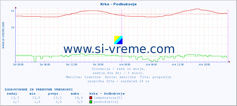 POVPREČJE :: Krka - Podbukovje :: temperatura | pretok | višina :: zadnja dva dni / 5 minut.