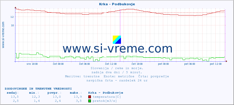 POVPREČJE :: Krka - Podbukovje :: temperatura | pretok | višina :: zadnja dva dni / 5 minut.