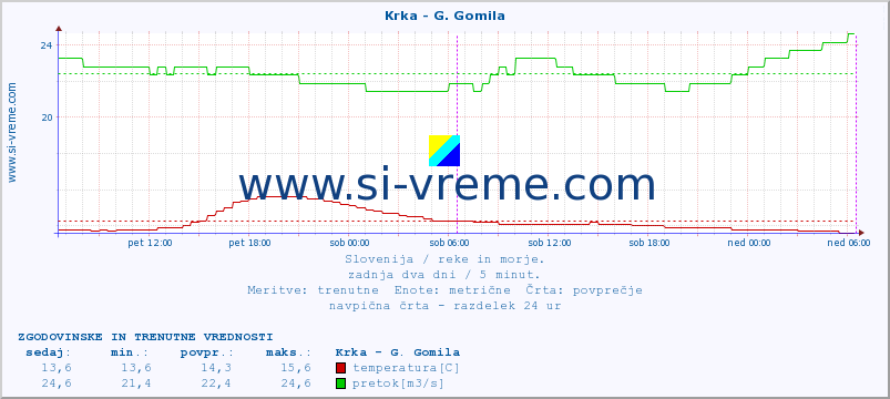 POVPREČJE :: Krka - G. Gomila :: temperatura | pretok | višina :: zadnja dva dni / 5 minut.