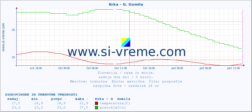 POVPREČJE :: Krka - G. Gomila :: temperatura | pretok | višina :: zadnja dva dni / 5 minut.