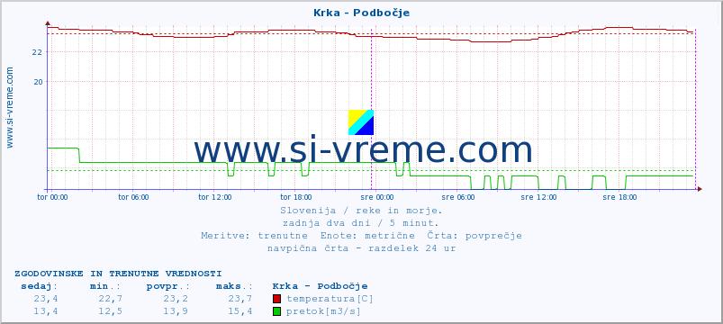 POVPREČJE :: Krka - Podbočje :: temperatura | pretok | višina :: zadnja dva dni / 5 minut.