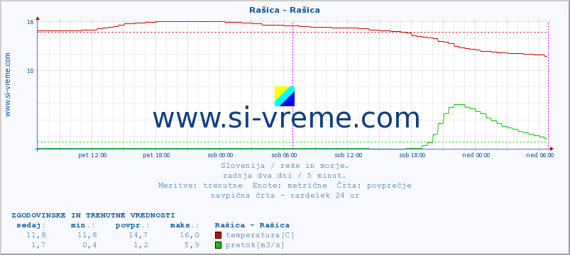 POVPREČJE :: Rašica - Rašica :: temperatura | pretok | višina :: zadnja dva dni / 5 minut.