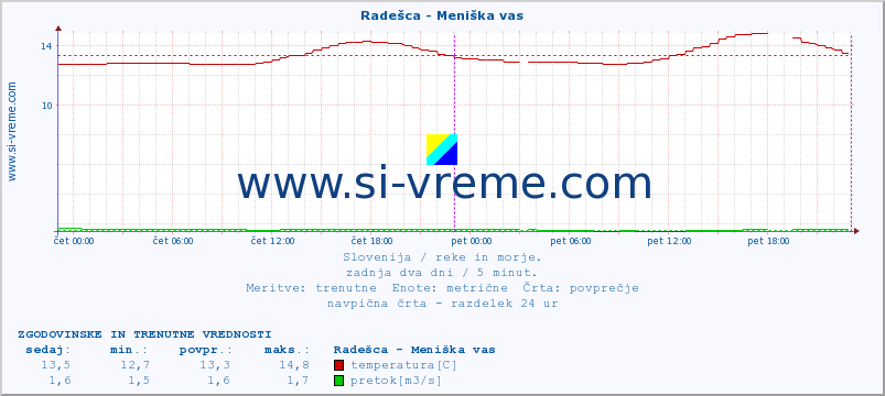 POVPREČJE :: Radešca - Meniška vas :: temperatura | pretok | višina :: zadnja dva dni / 5 minut.