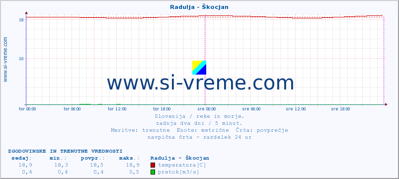 POVPREČJE :: Radulja - Škocjan :: temperatura | pretok | višina :: zadnja dva dni / 5 minut.