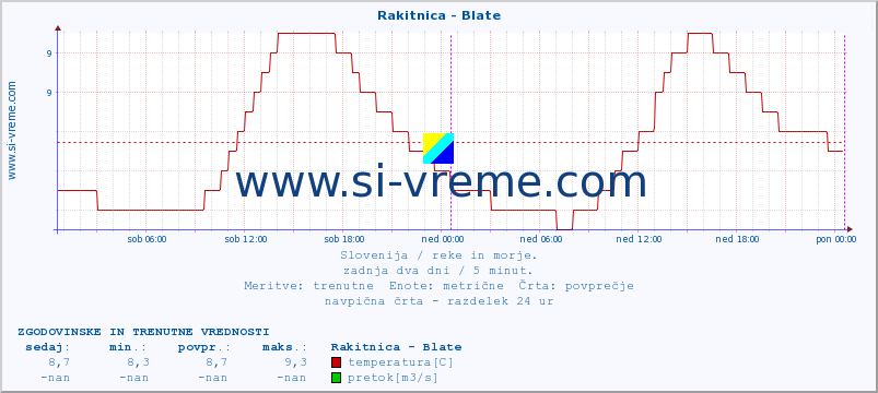 POVPREČJE :: Rakitnica - Blate :: temperatura | pretok | višina :: zadnja dva dni / 5 minut.