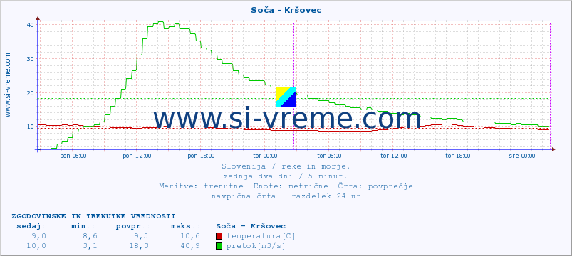 POVPREČJE :: Soča - Kršovec :: temperatura | pretok | višina :: zadnja dva dni / 5 minut.