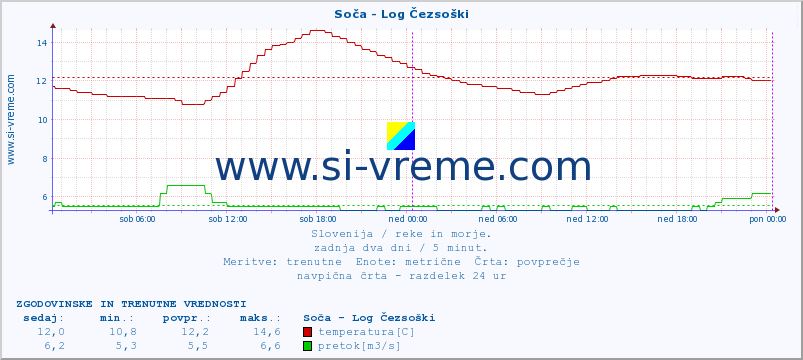 POVPREČJE :: Soča - Log Čezsoški :: temperatura | pretok | višina :: zadnja dva dni / 5 minut.