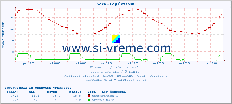 POVPREČJE :: Soča - Log Čezsoški :: temperatura | pretok | višina :: zadnja dva dni / 5 minut.