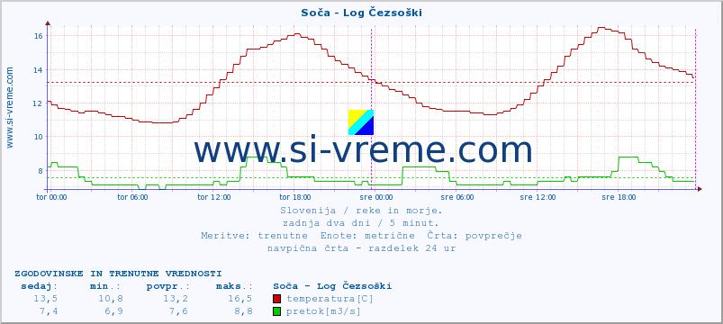 POVPREČJE :: Soča - Log Čezsoški :: temperatura | pretok | višina :: zadnja dva dni / 5 minut.