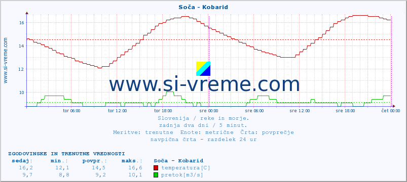 POVPREČJE :: Soča - Kobarid :: temperatura | pretok | višina :: zadnja dva dni / 5 minut.