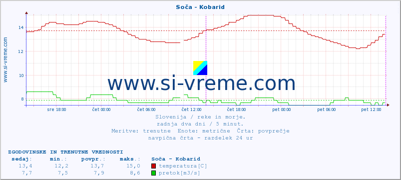 POVPREČJE :: Soča - Kobarid :: temperatura | pretok | višina :: zadnja dva dni / 5 minut.