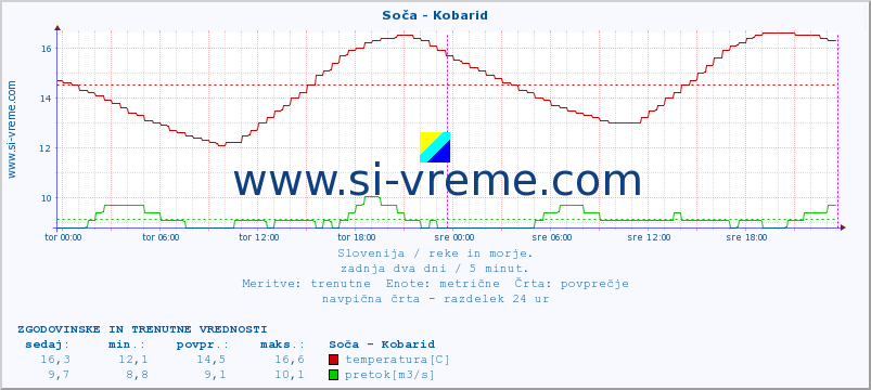 POVPREČJE :: Soča - Kobarid :: temperatura | pretok | višina :: zadnja dva dni / 5 minut.