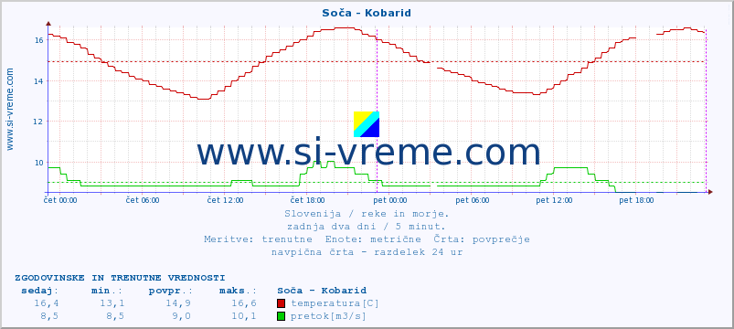 POVPREČJE :: Soča - Kobarid :: temperatura | pretok | višina :: zadnja dva dni / 5 minut.