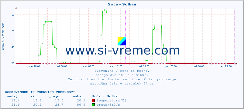 POVPREČJE :: Soča - Solkan :: temperatura | pretok | višina :: zadnja dva dni / 5 minut.