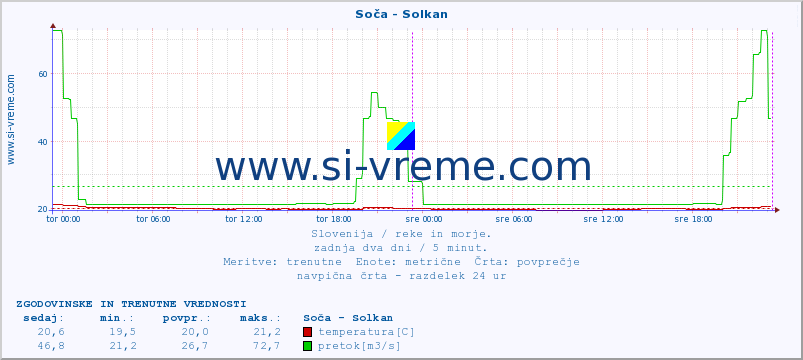 POVPREČJE :: Soča - Solkan :: temperatura | pretok | višina :: zadnja dva dni / 5 minut.