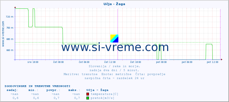 POVPREČJE :: Učja - Žaga :: temperatura | pretok | višina :: zadnja dva dni / 5 minut.